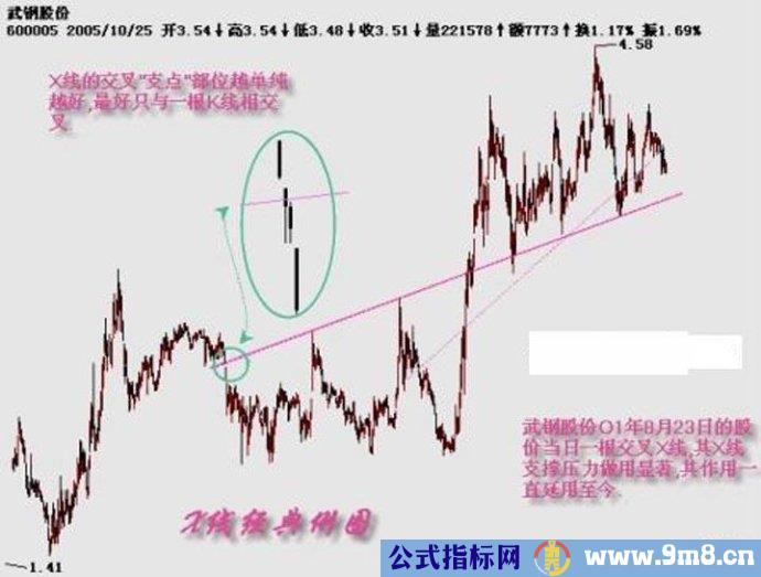 趋势线的基本画法图解