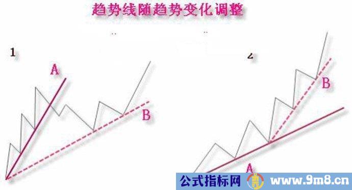 趋势线的基本画法图解