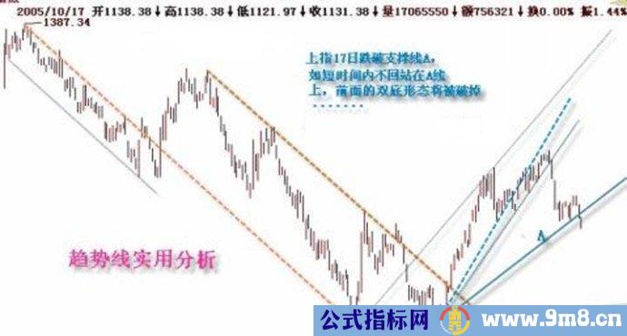 趋势线的基本画法图解