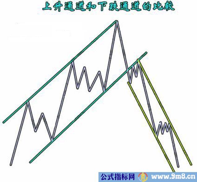 趋势线的基本画法图解