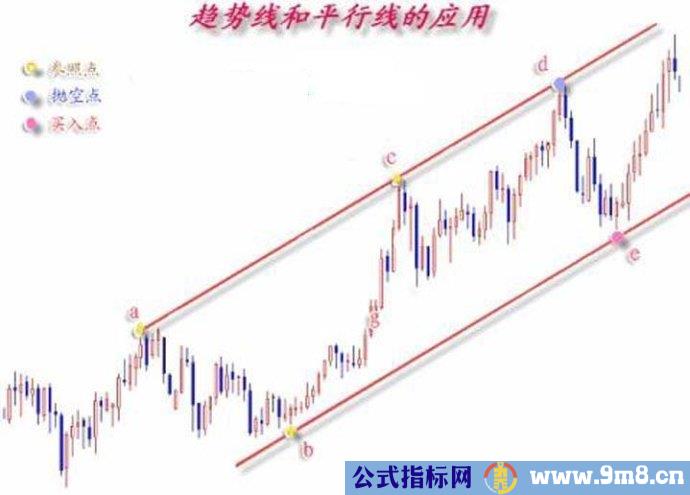 趋势线的基本画法图解