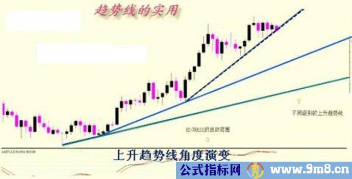 趋势线的基本画法图解