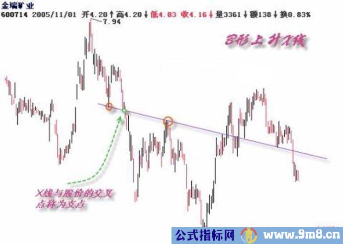 趋势线的基本画法图解