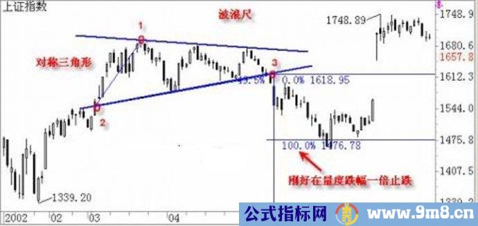 趋势线的基本画法图解