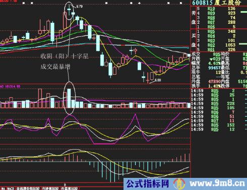 日K线量背离卖出图解