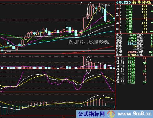 日K线量背离卖出图解