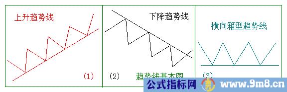 图解趋势线操作