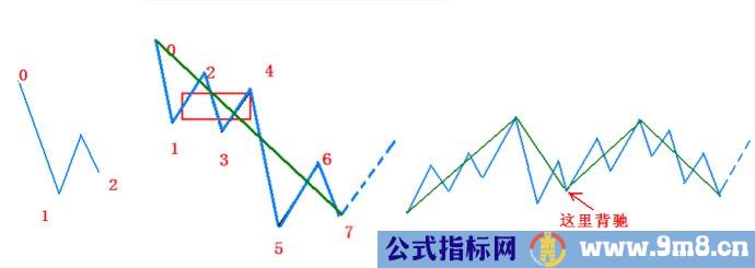 中线技术及一些补充