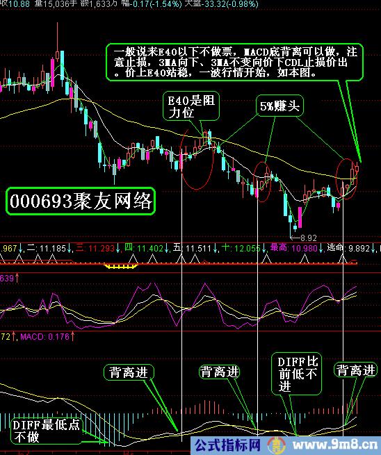 MACD一些用法图解