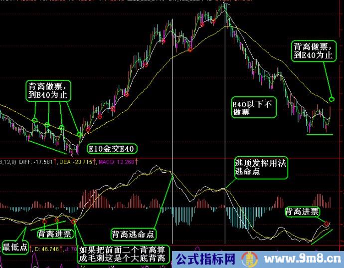 MACD一些用法图解