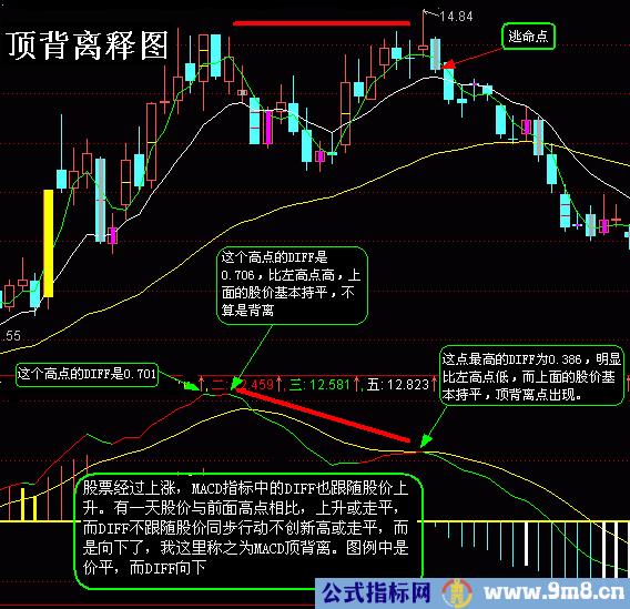 MACD一些用法图解