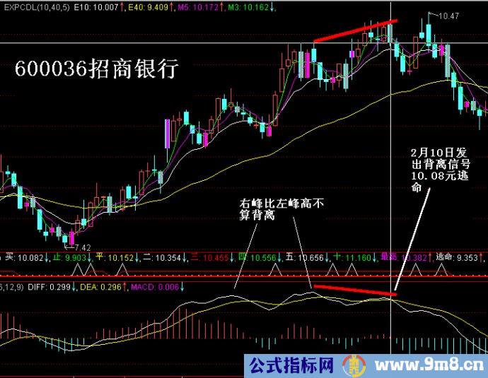 MACD一些用法图解