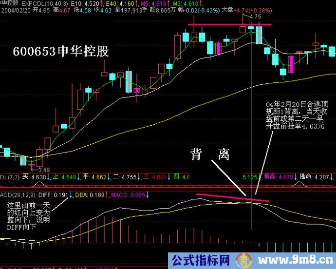 MACD一些用法图解