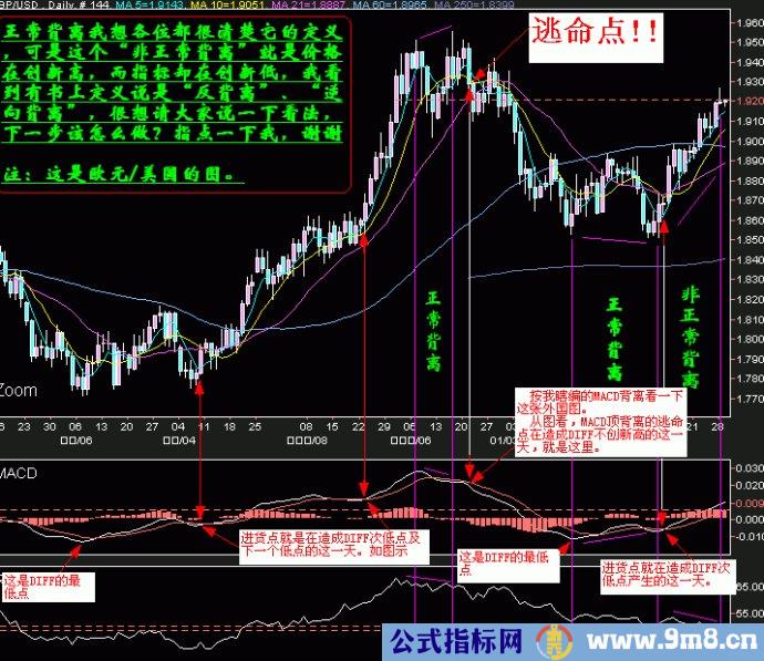 MACD一些用法图解
