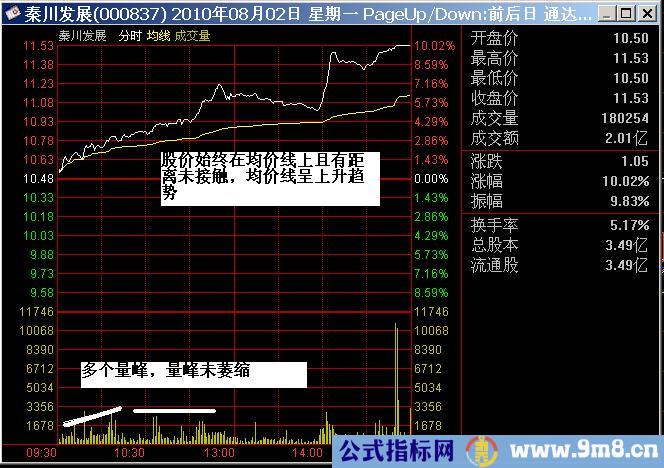 短线追涨图解