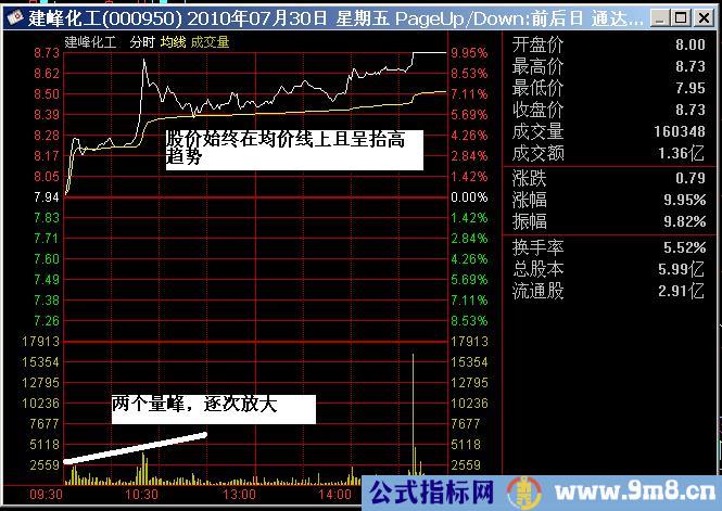 短线追涨图解