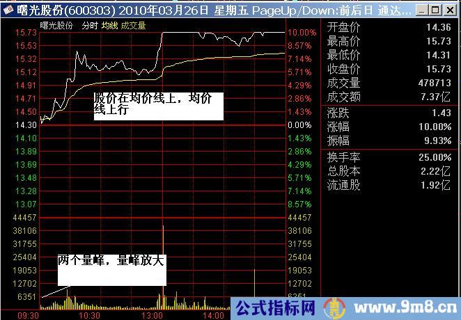 短线追涨图解