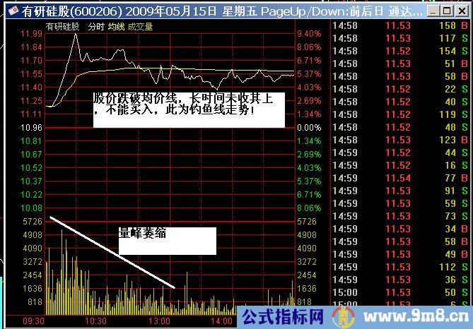 短线追涨图解