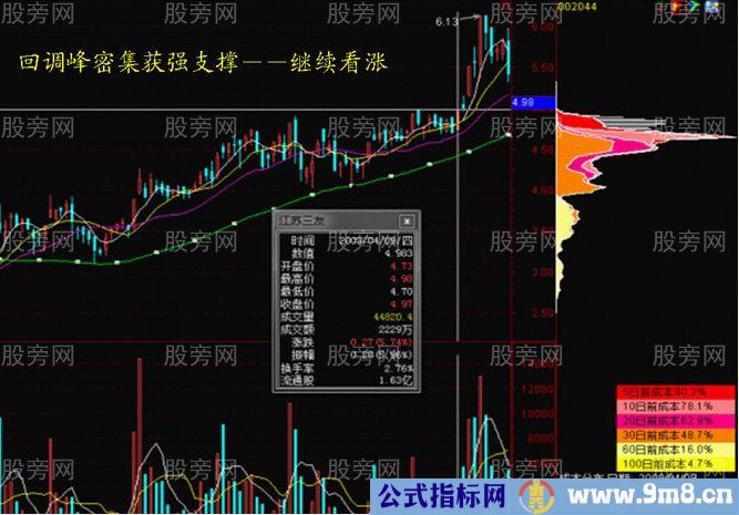 股票之筹码峰