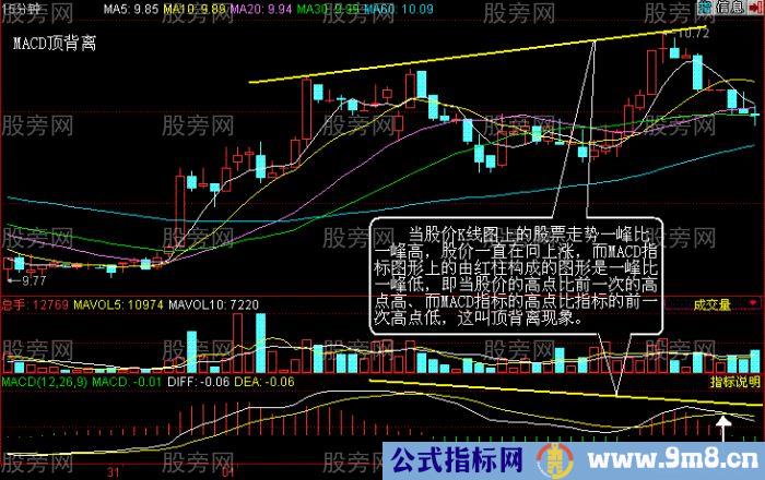 MACD背离讲解