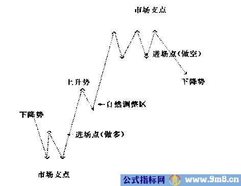 箱体操作法与Jesse·L·Livermore关键点交易法