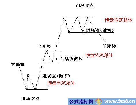 箱体操作法与Jesse·L·Livermore关键点交易法