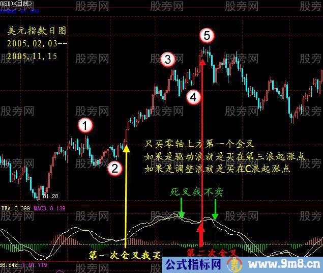 MACD识别有效金叉和死叉