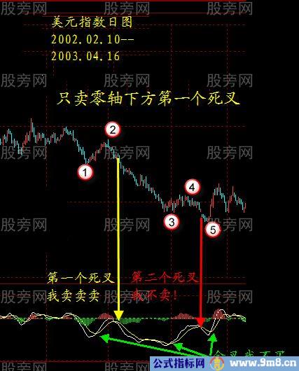 MACD识别有效金叉和死叉