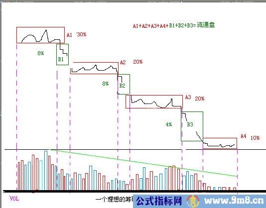 筹码转换分布理想模型