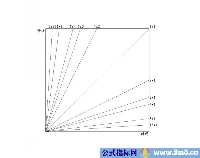江恩几何角度线操作法