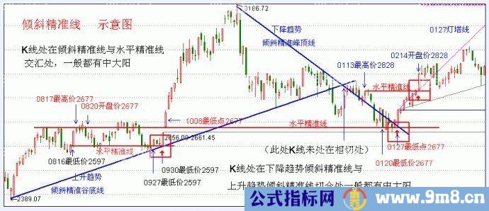 倾斜精准线,复合精准线,三线复合,分时量柱,犹豫波,三级飞跃,中线