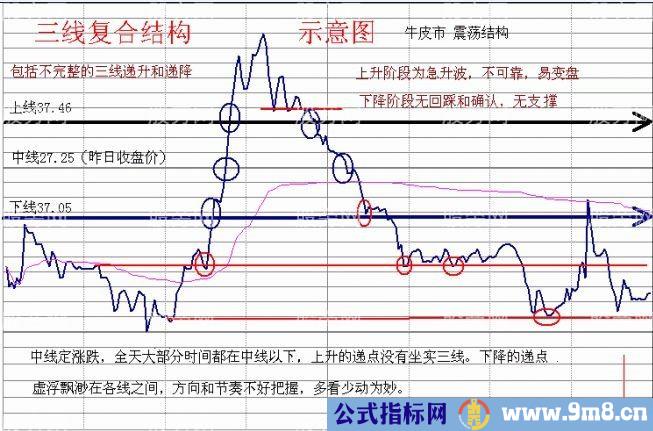 倾斜精准线,复合精准线,三线复合,分时量柱,犹豫波,三级飞跃,中线