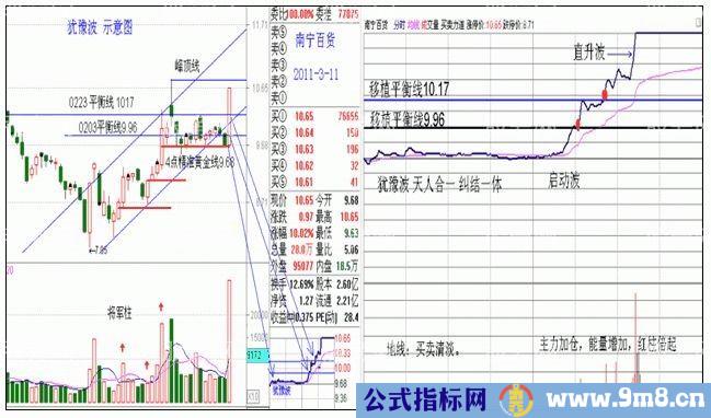 倾斜精准线,复合精准线,三线复合,分时量柱,犹豫波,三级飞跃,中线