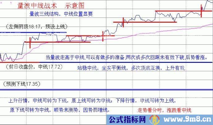 倾斜精准线,复合精准线,三线复合,分时量柱,犹豫波,三级飞跃,中线
