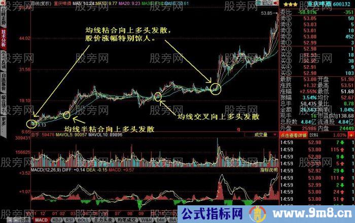 均线粘合向上发散选股的要点
