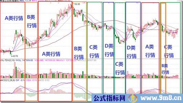 利用MACD判断行情级别