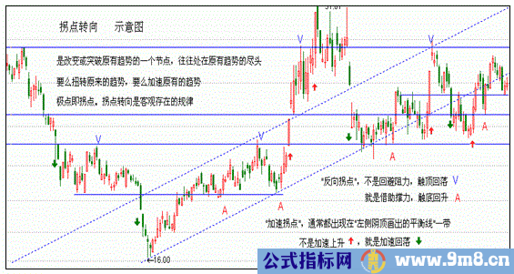 双阴洗盘，银谷金坑