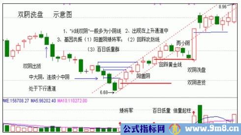 双阴洗盘，银谷金坑