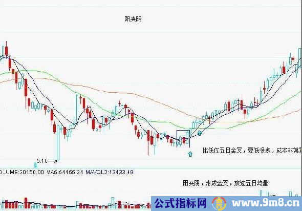 类底部形态图解"