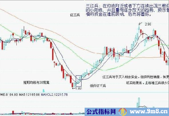 类底部形态图解"