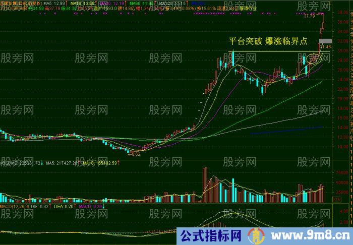 五种常见爆涨临界点图形