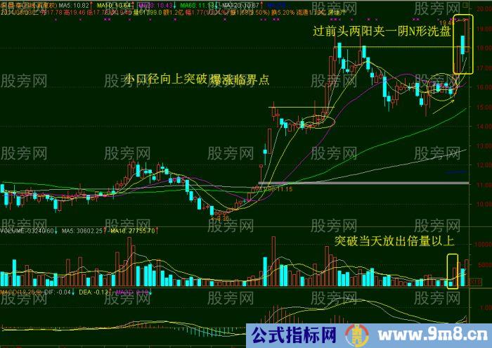 五种常见爆涨临界点图形