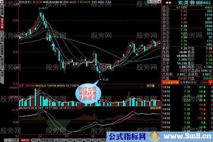 四种K线的见顶和见底作用