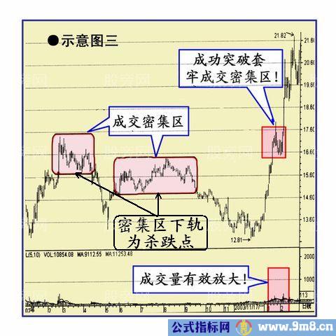 几种经典的买入图形