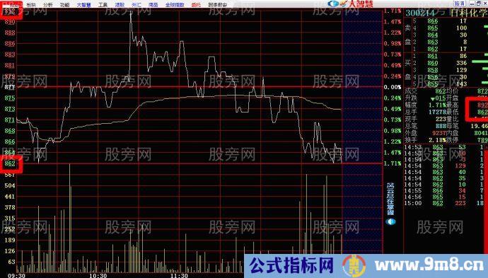 一种分时图短线买卖的操作依据