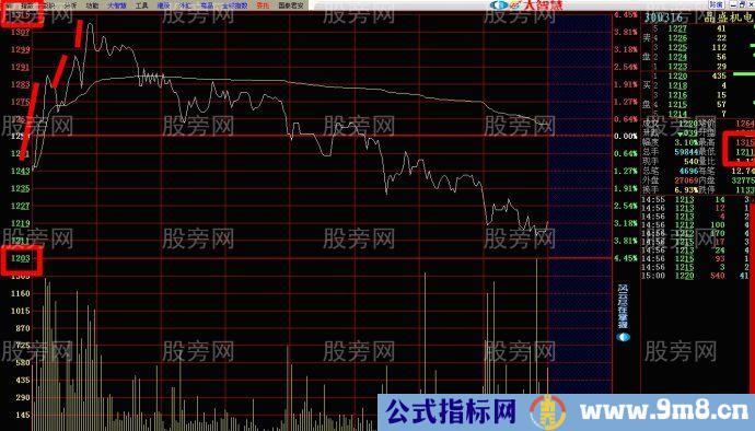 一种分时图短线买卖的操作依据