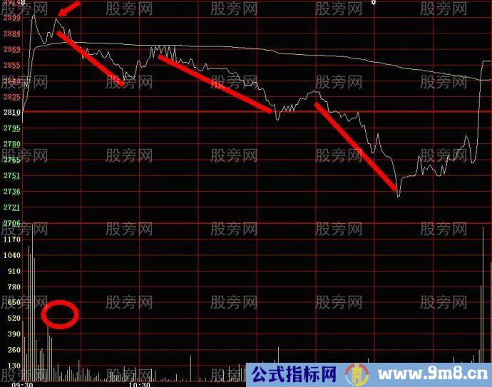 一种分时图短线买卖的操作依据