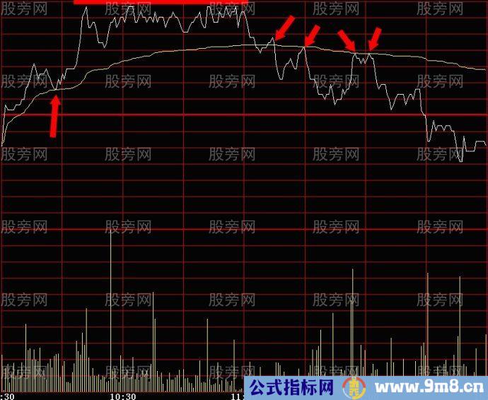 一种分时图短线买卖的操作依据