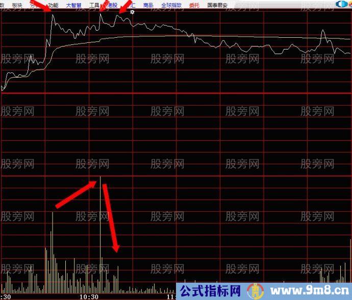 一种分时图短线买卖的操作依据