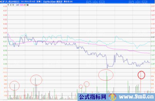 主力短线操作的说明案例